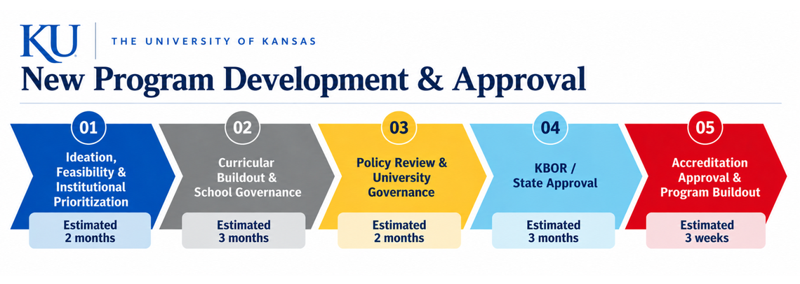 New Program Development & Approval workflow with five steps: 1) Ideation, Feasibility & Institutional Prioritization — estimated 2 months; 2) Curricular Buildout & School Governance — estimated 3 months; 3) Policy Review & University Governance — estimated 2 months; 4) KBOR / State Approval — estimated 3 months; 5) Accreditation Approval & Program Buildout — estimated 3 weeks.